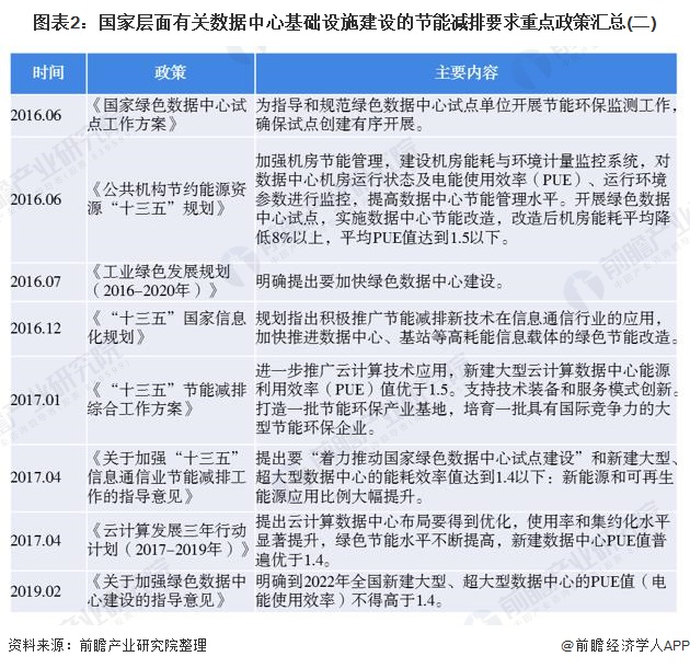 图表2：国家层面有关数据中心基础设施建设的节能减排要求重点政策汇总(二)