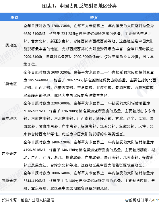 图表1：中国太阳总辐射量地区分类