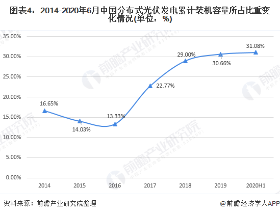 图表4：2014-2020年6月中国分布式光伏发电累计装机容量所占比重变化情况(单位：%)