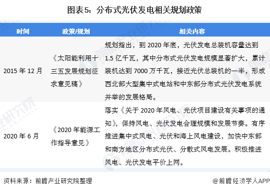 图表5：分布式光伏发电相关规划政策