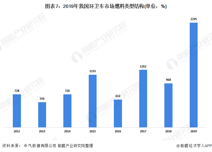 图表7：2019年我国环卫车市场燃料类型结构(单位：%)