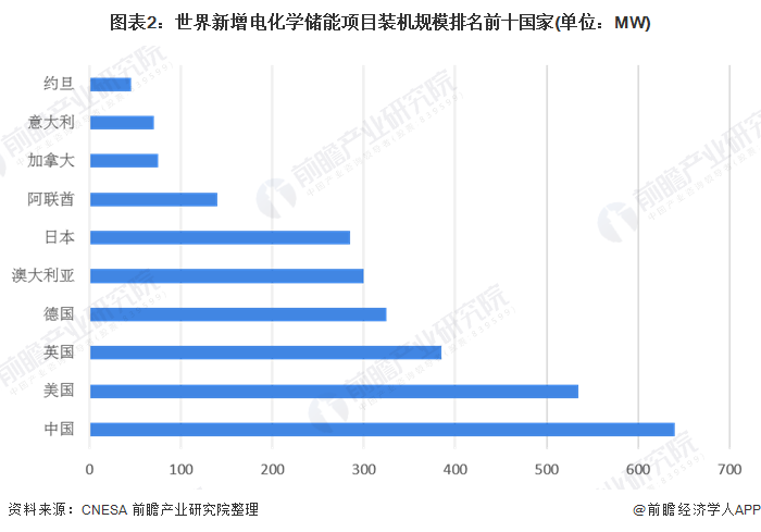 图表2：世界新增电化学储能项目装机规模排名前十国家(单位：MW)