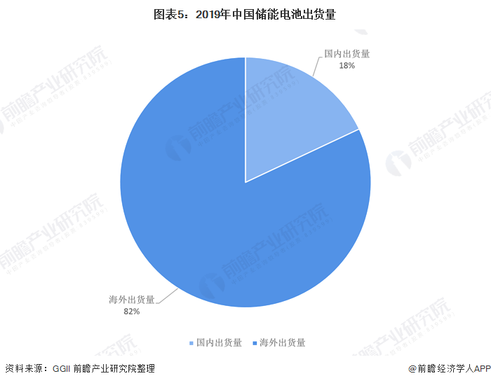 图表5：2019年中国储能电池出货量
