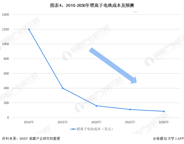 图表4：2010-2030年锂离子电池成本及预测