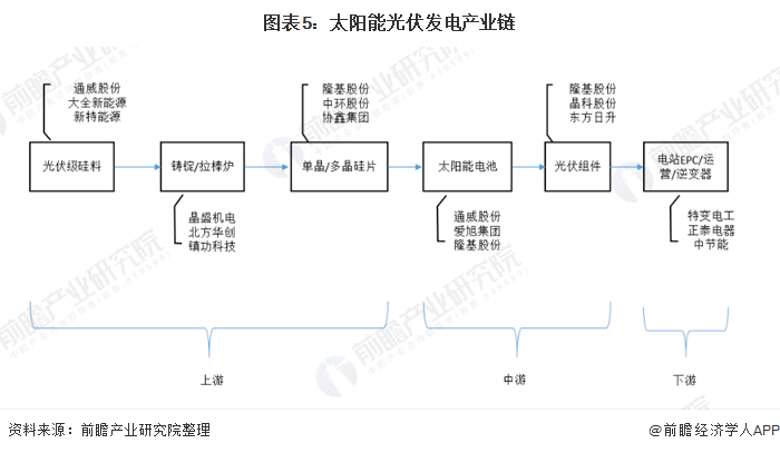图表5:太阳能光伏发电产业链