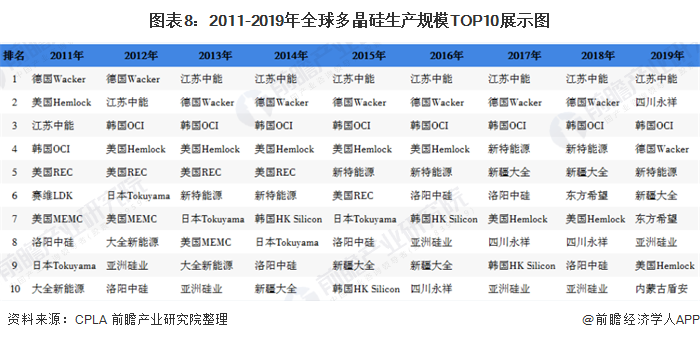 图表8：2011-2019年全球多晶硅生产规模TOP10展示图