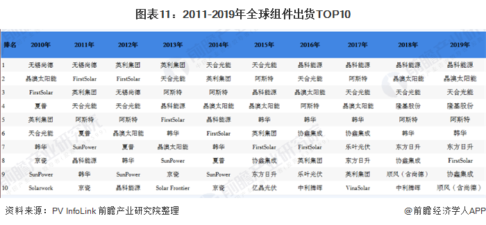 图表11：2011-2019年全球组件出货TOP10
