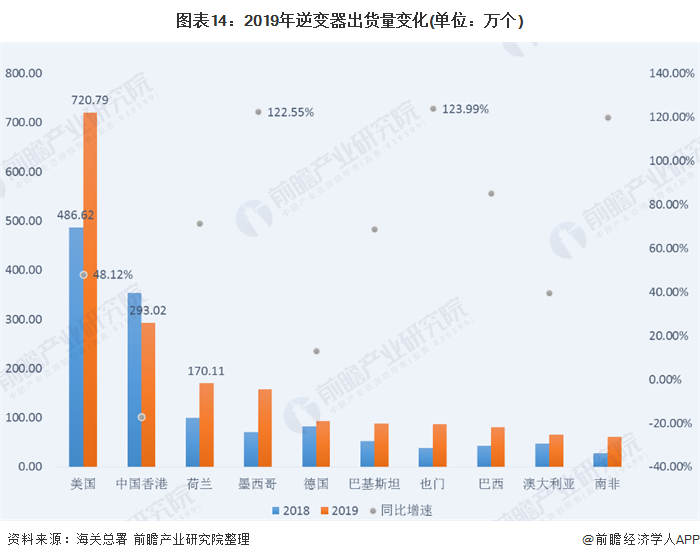图表14：2019年逆变器出货量变化(单位：万个)
