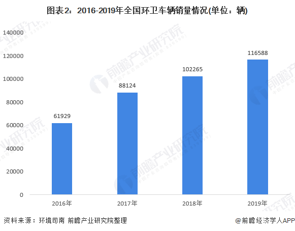 图表2：2016-2019年全国环卫车辆销量情况(单位：辆)
