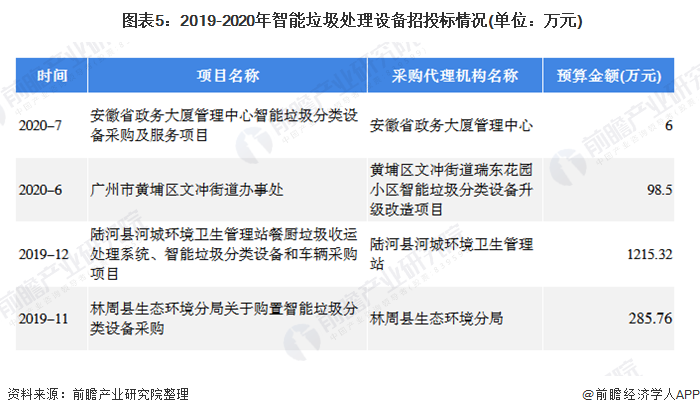  图表5：2019-2020年智能垃圾处理设备招投标情况(单位：万元)