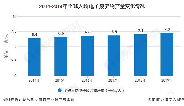 2014-2019年全球人均电子废弃物产量变化情况