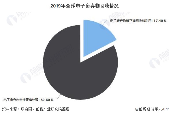 2019年全球电子废弃物回收情况