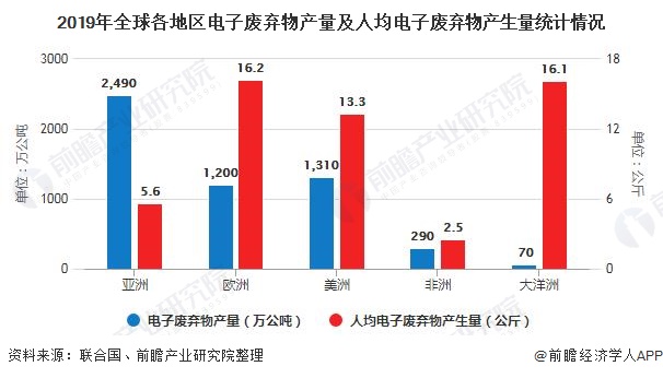 2019年全球各地区电子废弃物产量及人均电子废弃物产生量统计情况