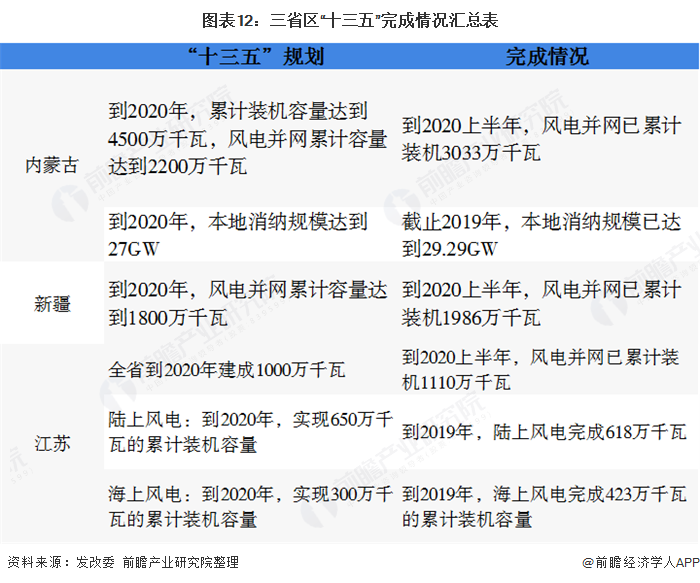图表12：三省区“十三五”完成情况汇总表  