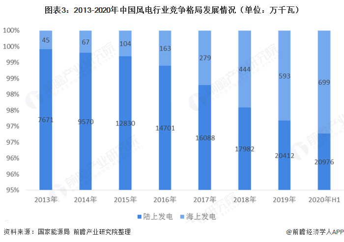 图表3：2013-2020年中国风电行业竞争格局发展情况（单位：万千瓦）  