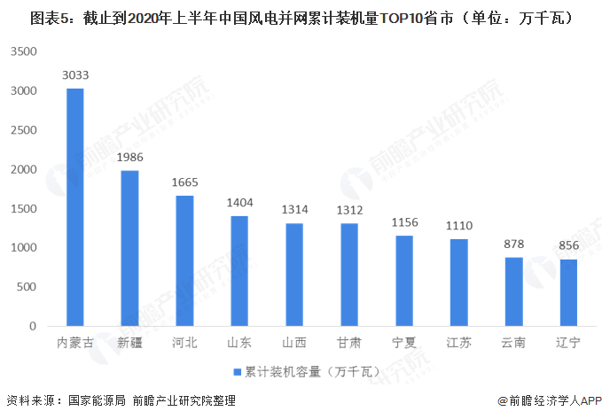 图表5：截止到2020年上半年中国风电并网累计装机量TOP10省市（单位：万千瓦）  