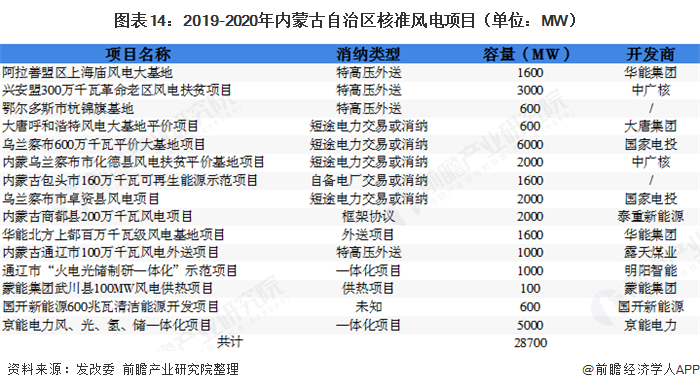 图表14：2019-2020年内蒙古自治区核准风电项目（单位：MW）  