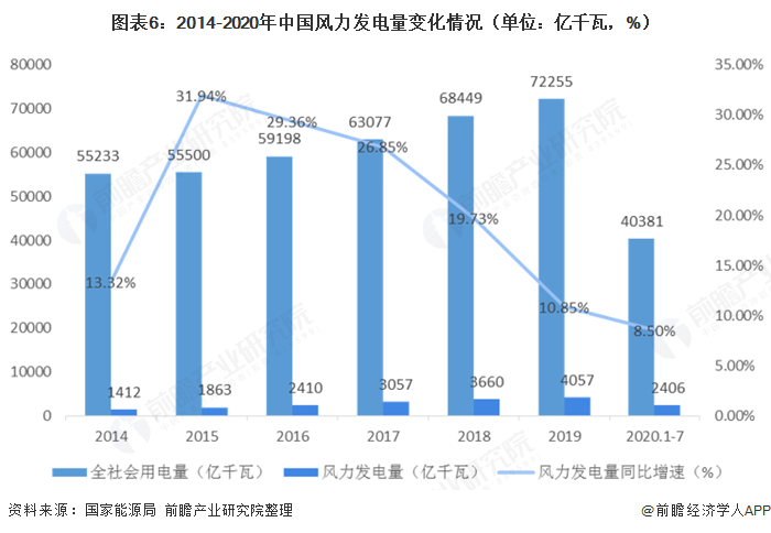 图表6：2014-2020年中国风力发电量变化情况（单位：亿千瓦，%）  