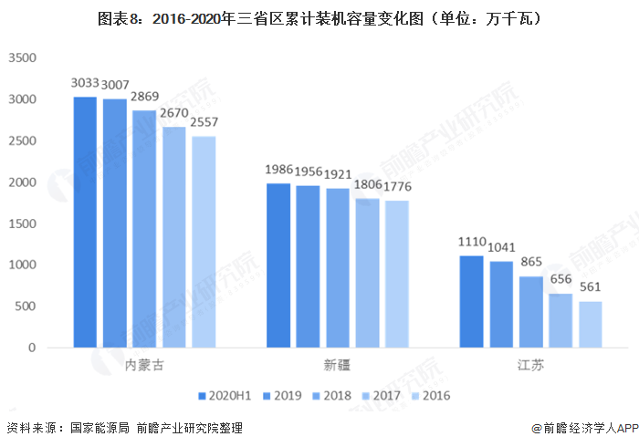 图表8：2016-2020年三省区累计装机容量变化图（单位：万千瓦）  
