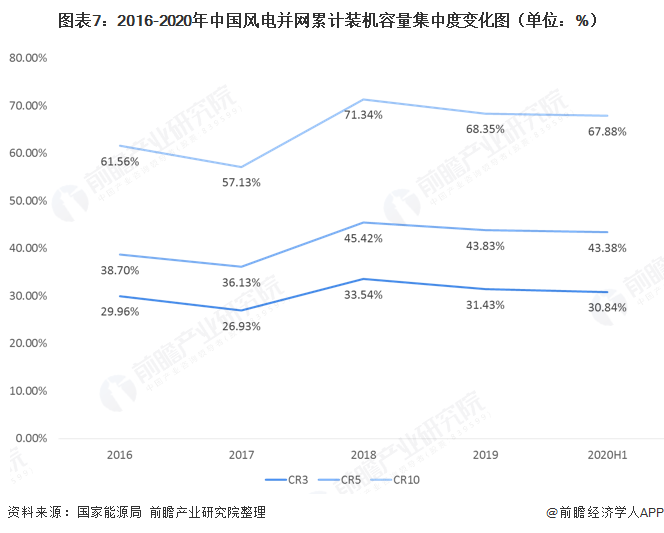 图表7：2016-2020年中国风电并网累计装机容量集中度变化图（单位：%）  