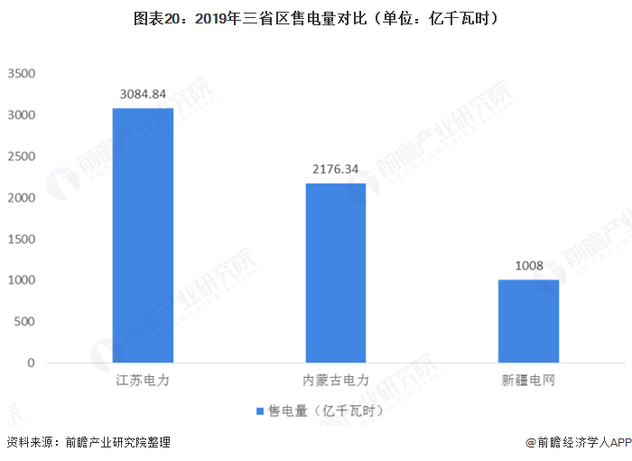 图表20：2019年三省区售电量对比（单位：亿千瓦时）  