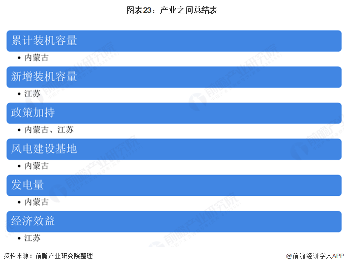 图表23：产业之问总结表