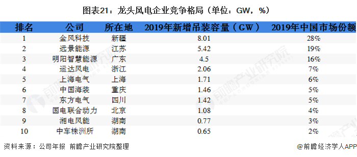图表21：龙头风电企业竞争格局（单位：GW，%）  