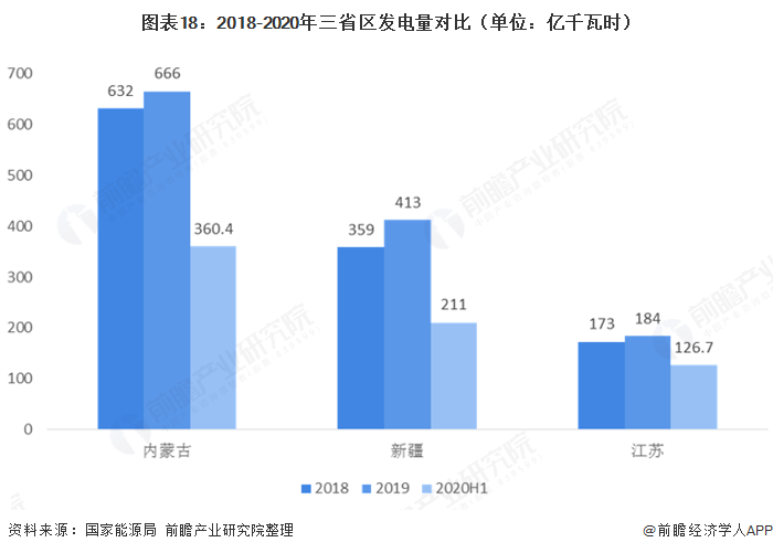 图表18：2018-2020年三省区发电量对比（单位：亿千瓦时）  