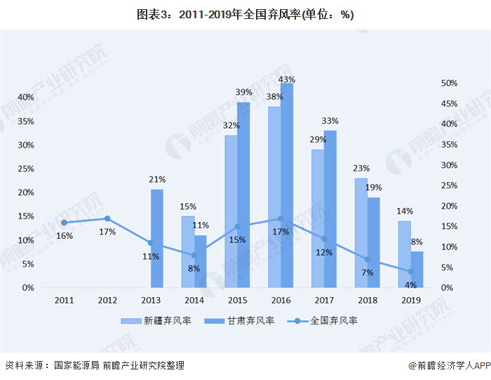 图表3：2011-2019年全国弃风率(单位：%)