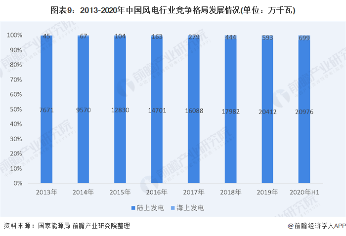 图表9：2013-2020年中国风电行业竞争格局发展情况(单位：万千瓦)
