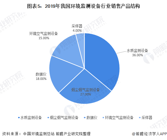 图表5：2019年我国环境监测设备行业销售产品结构