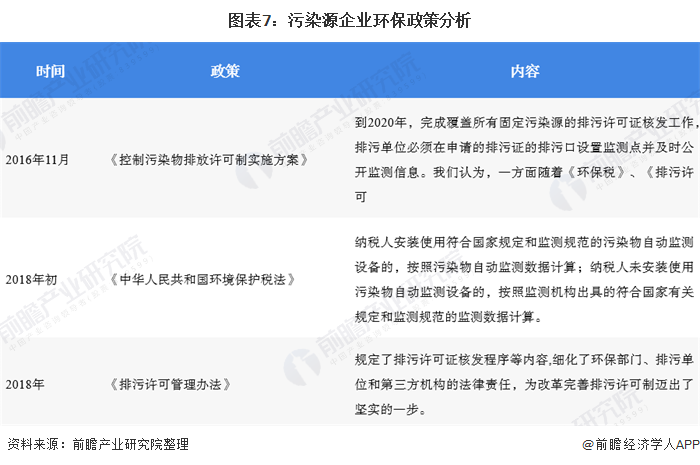 图表7：污染源企业环保政策分析