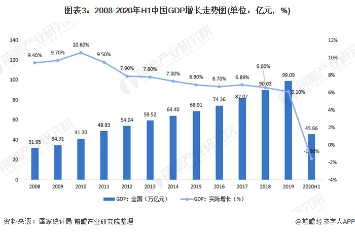 图表3：2008-2020年H1中国GDP增长<font class=