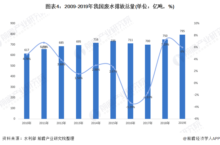 图表4：2009-2019年我国废水排放总量(单位：亿吨，%)