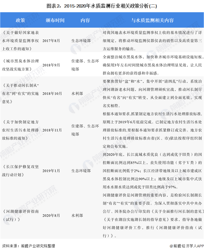 图表2：2015-2020年水质监测行业相关政策分析(二)