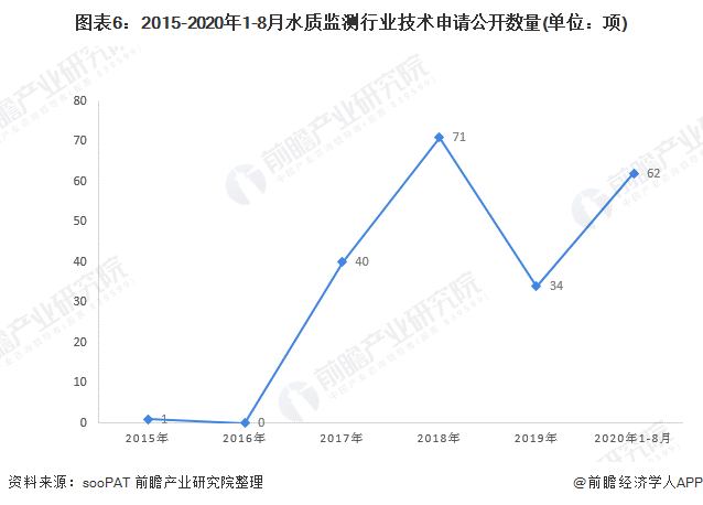 图表6：2015-2020年1-8月水质监测行业技术申请公开数量(单位：项)