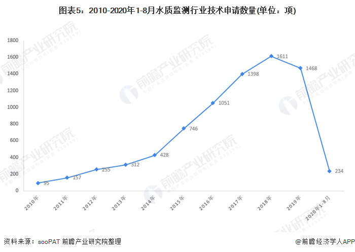 图表5：2010-2020年1-8月水质监测行业技术申请数量(单位：项)