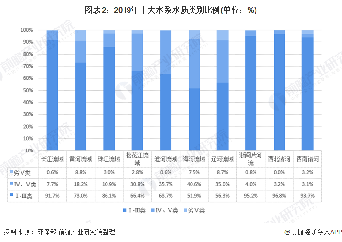 图表2：2019年十大水系水质类别比例(单位：%)
