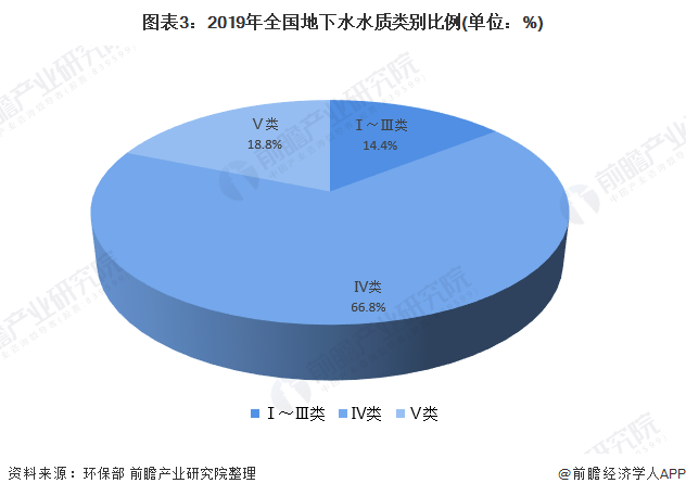 图表3：2019年全国地下水水质类别比例(单位：%)