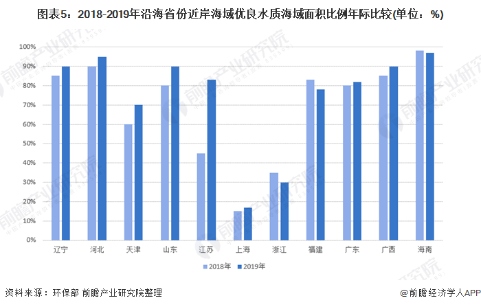 图表5：2018-2019年沿海省份近岸海域优良水质海域面积比例年际比较(单位：%)