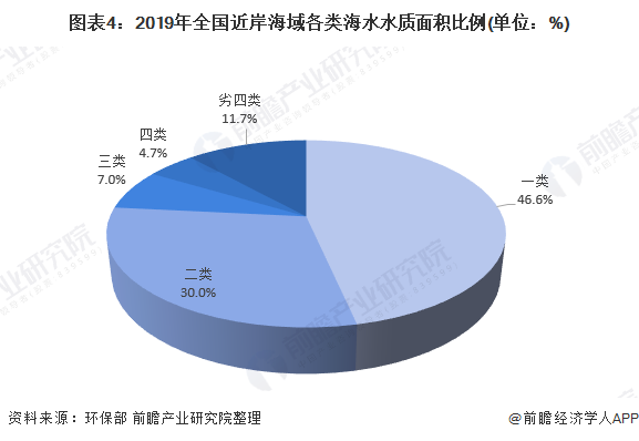 图表4：2019年全国近岸海域各类海水水质面积比例(单位：%)