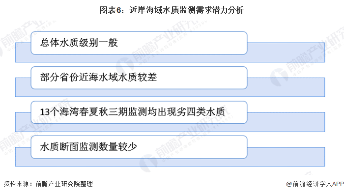 图表6：近岸海域水质监测需求潜力分析
