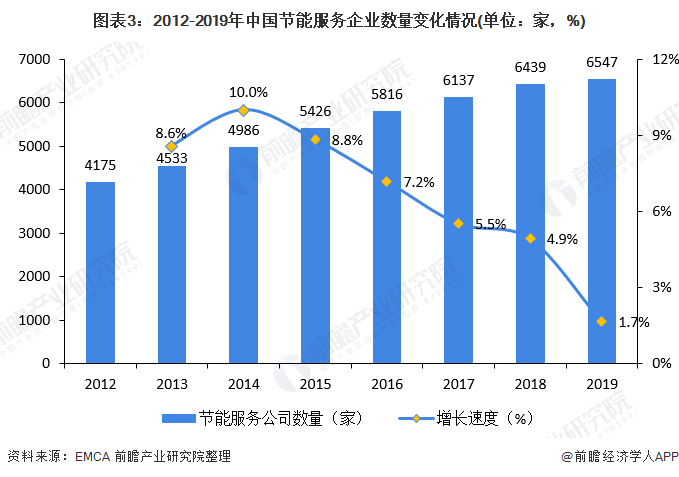 图表3：2012-2019年中国节能服务企业数量变化情况(单位：家，%)
