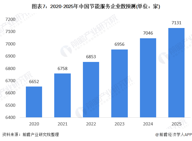 图表7：2020-2025年中国节能服务企业数预测(单位：家)