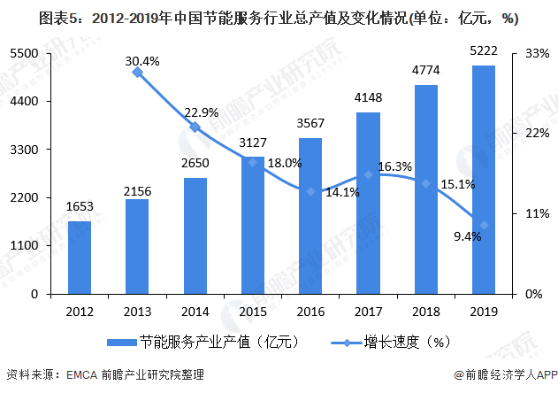 图表5：2012-2019年中国节能服务行业总产值及变化情况(单位：亿元，%)