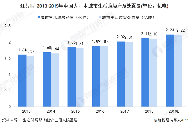 图表1：2013-2019年中国大、中城市生活垃圾产及处置量(单位：亿吨)
