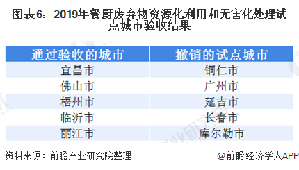 图表6：2019年餐厨废弃物资源化利用和无害化处理试点城市验收结果