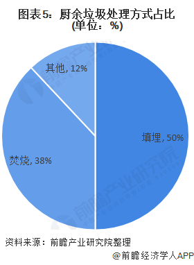 图表5：厨余垃圾处理方式占比(单位：%)