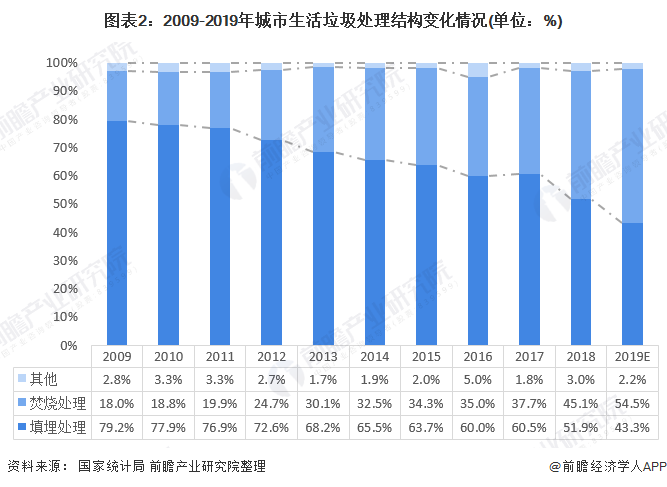 图表2：2009-2019年城市生活垃圾处理结构变化情况(单位：%)