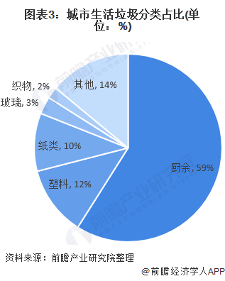 图表3：城市生活垃圾分类占比(单位：%)